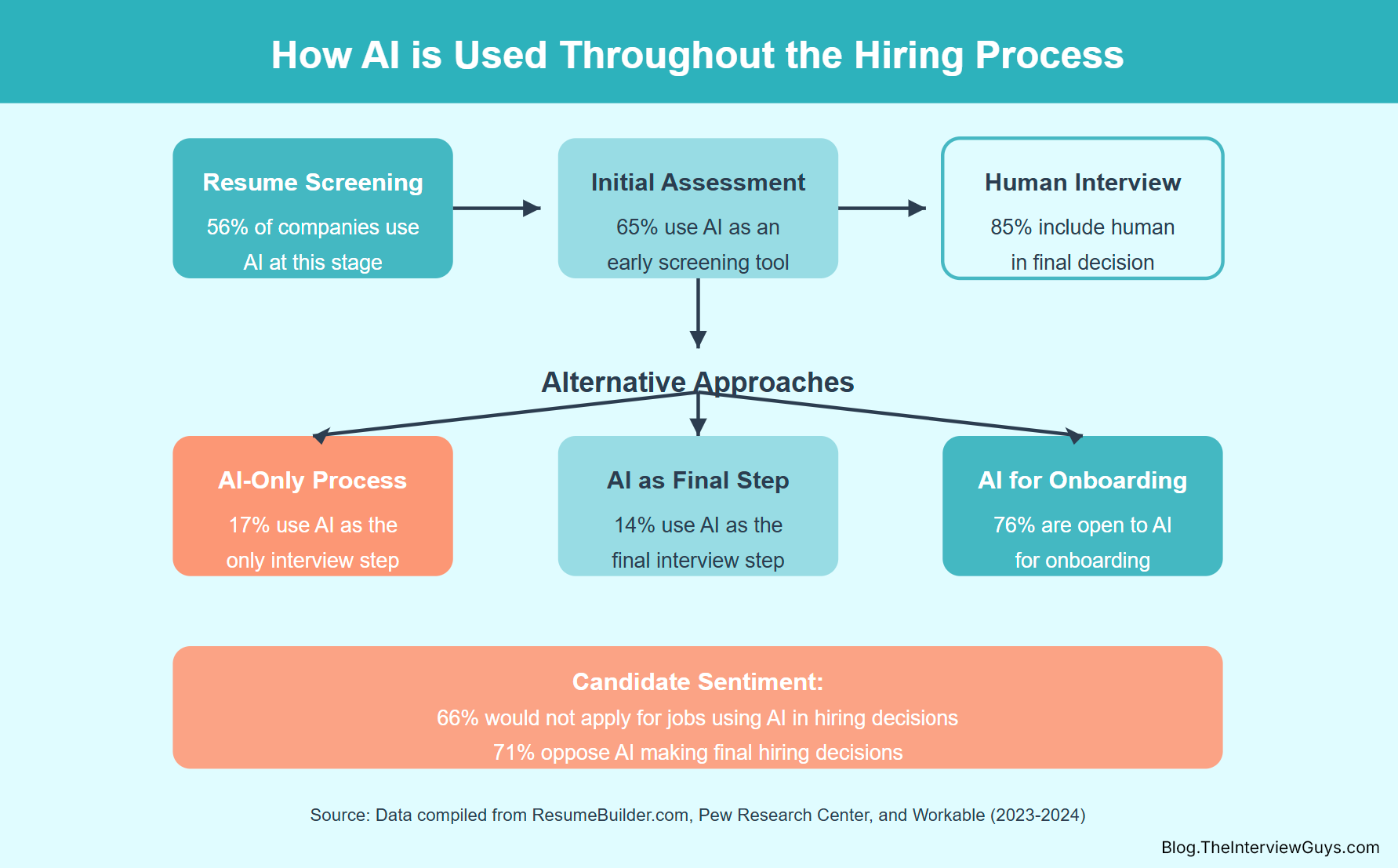 AI Ghosting: Is Artificial Intelligence Killing the Job Interview ...