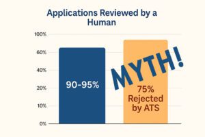 The Ats Resume Rejection Myth Why The 75 Of Resumes Never Get Seen
