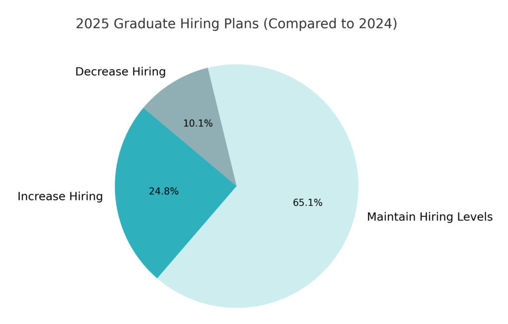 2025 graduate hiring chart
