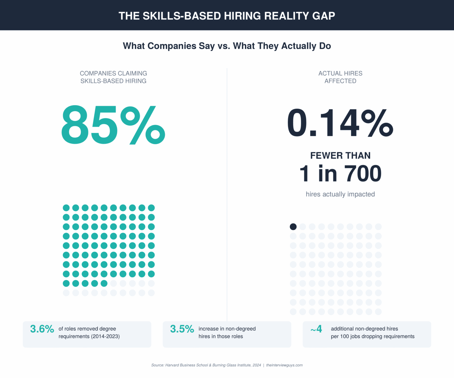 The State of Skills-Based Hiring in 2025: 85% of Companies Claim It ...