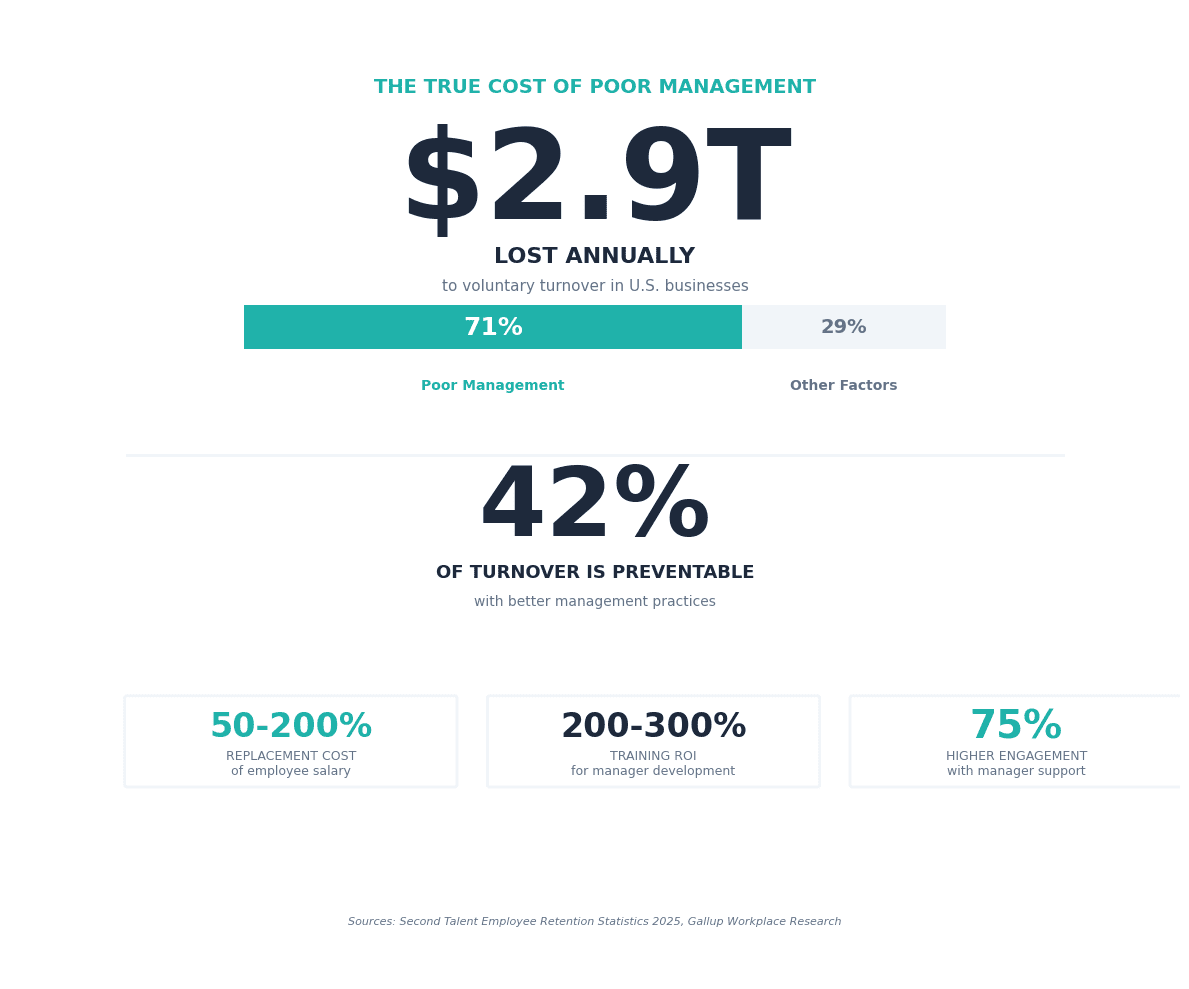 The $2.9 Trillion Management Problem: Why Bad Bosses Are Your Biggest ...