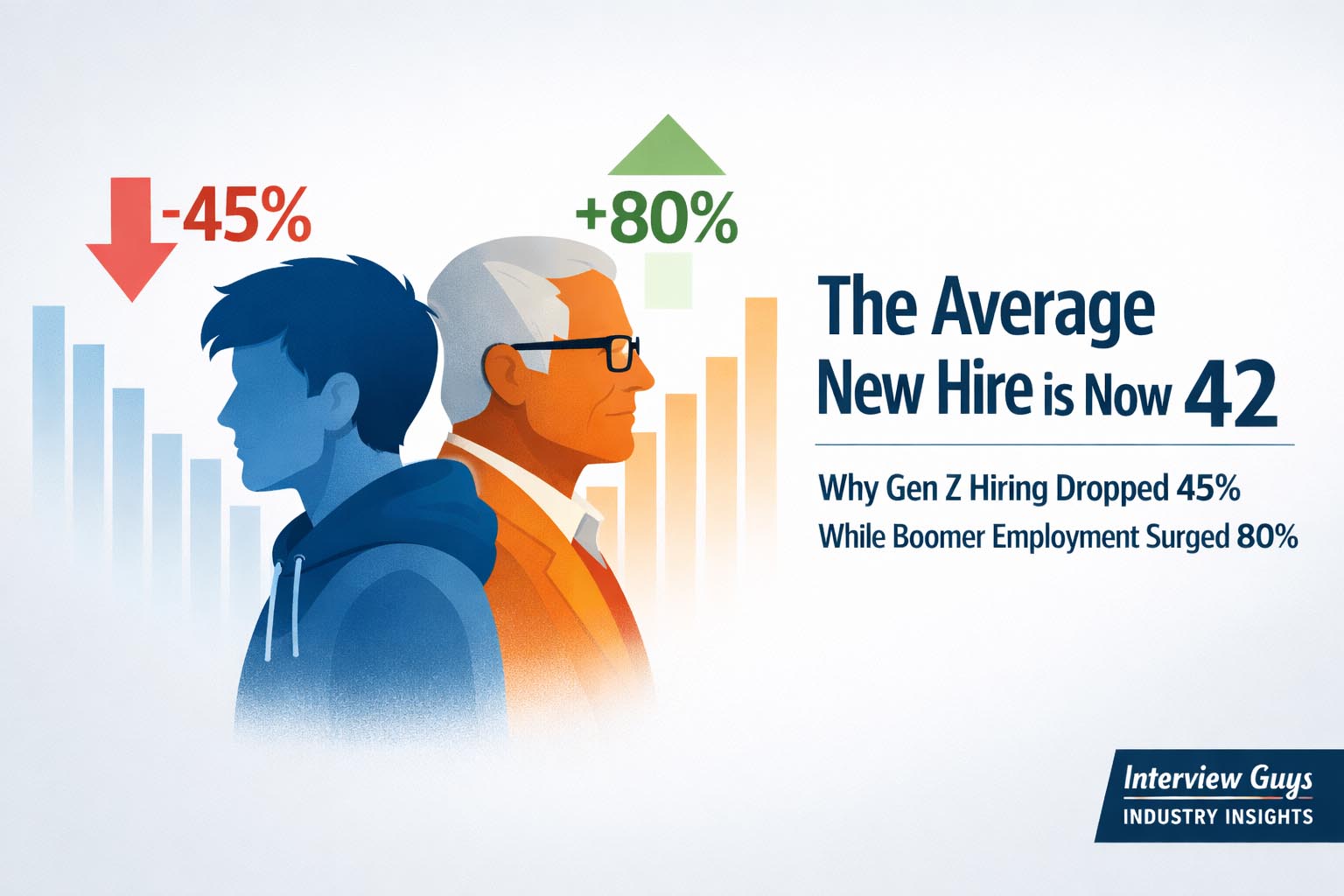 New Hiring Rates The Average New Hire Is Now 42: Why Gen Z Hiring Dropped 45% While ...