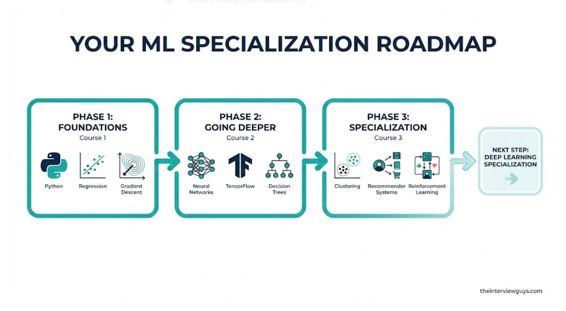 Coursera Machine Learning Specialization Review (2026): Is Andrew Ng's ...