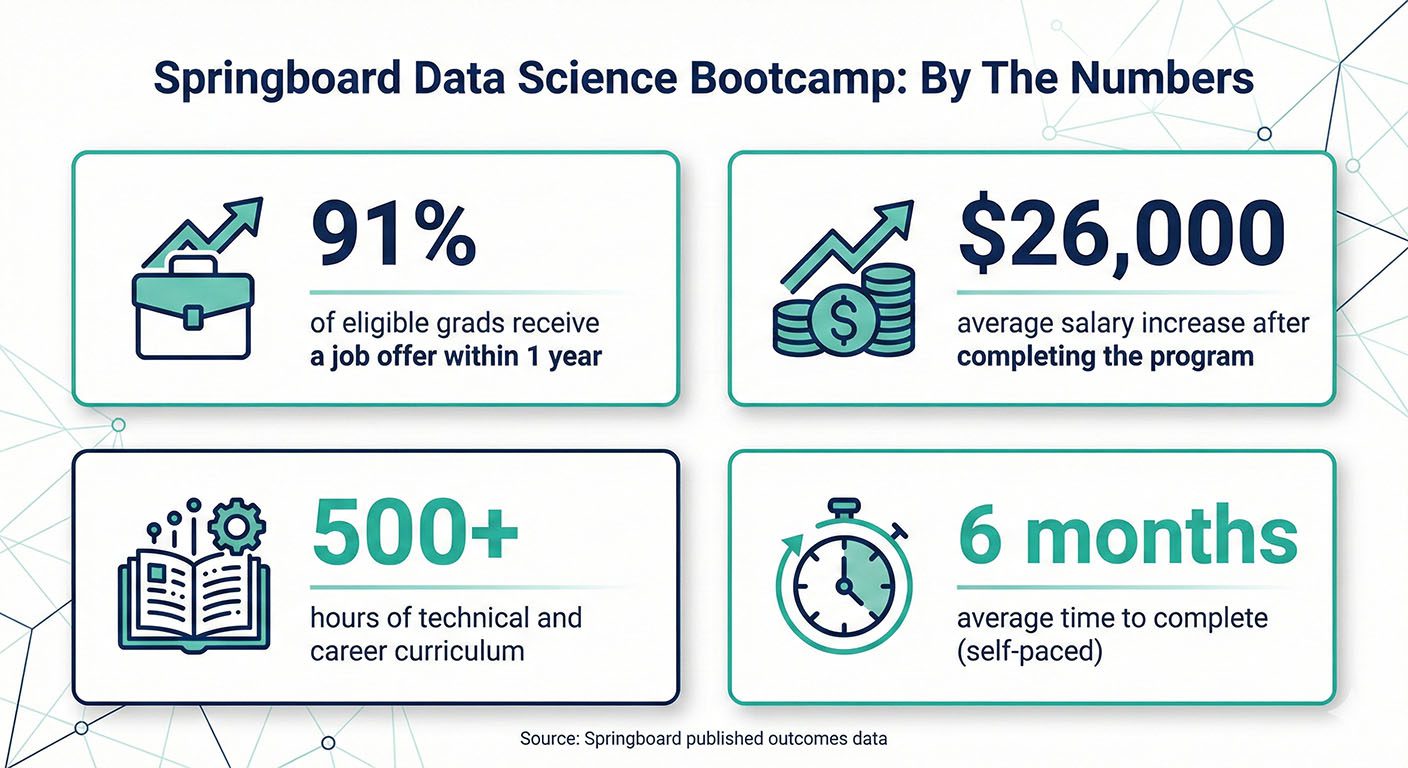 Springboard Data Science Bootcamp Review