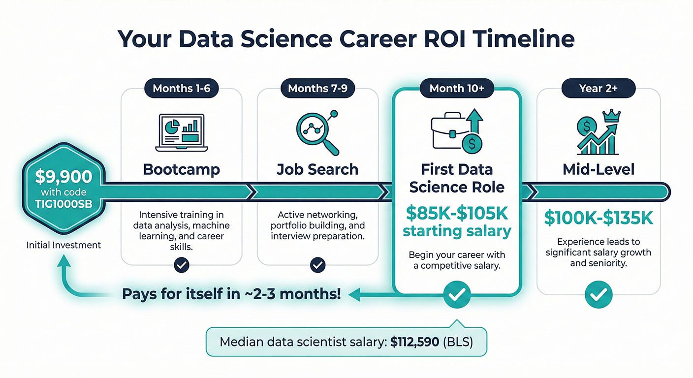 Springboard Data Science Bootcamp Review 2026: Is It Actually Worth