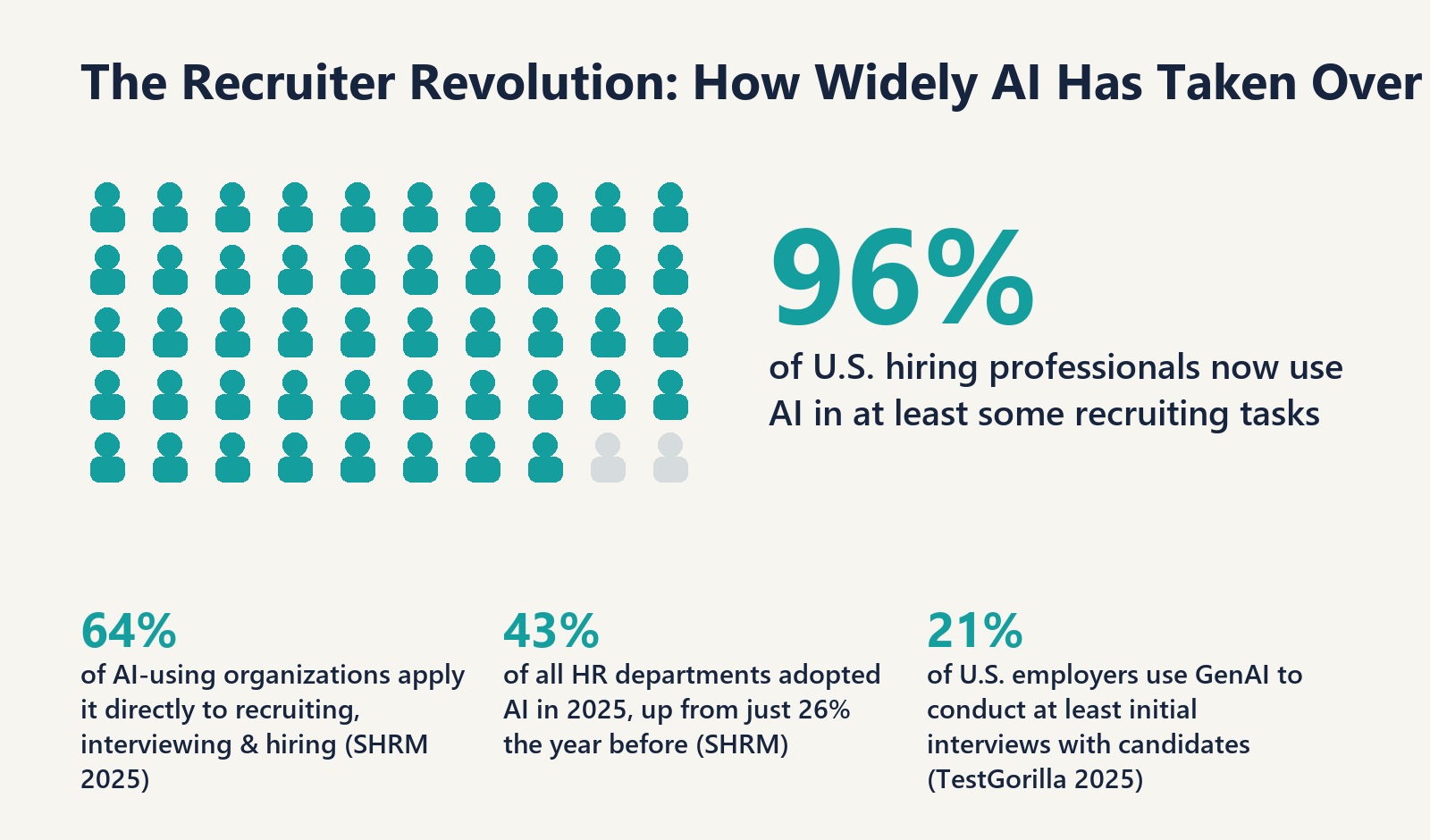 The Recruiter Revolution: How Widely AI Has Taken Over Hiring