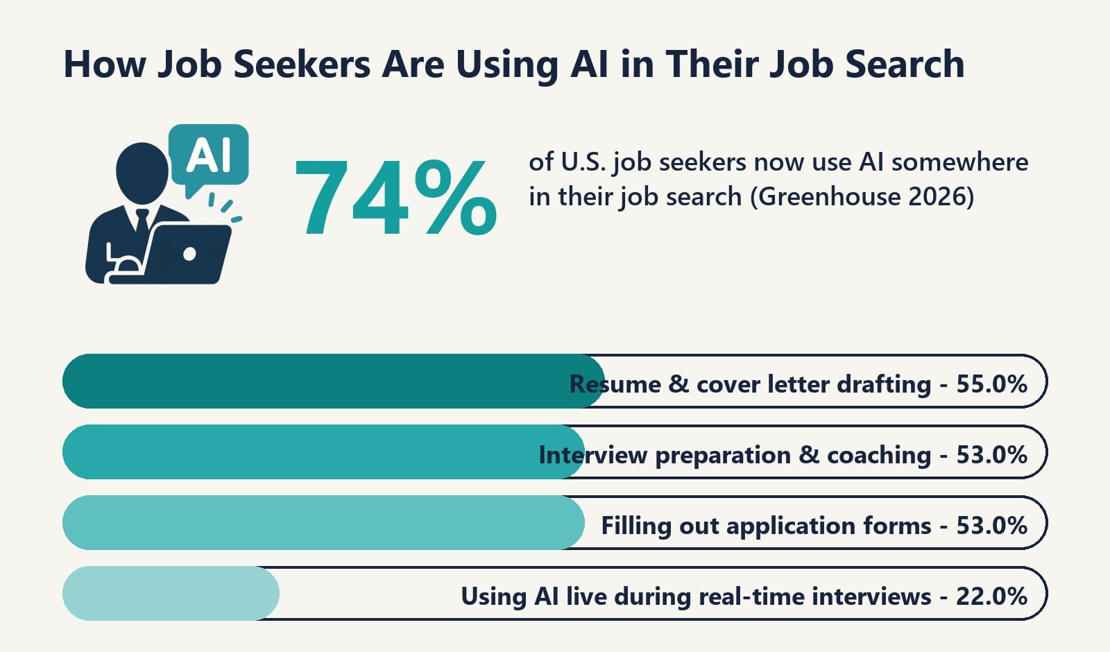 How Job Seekers Are Using AI in Their Job Search