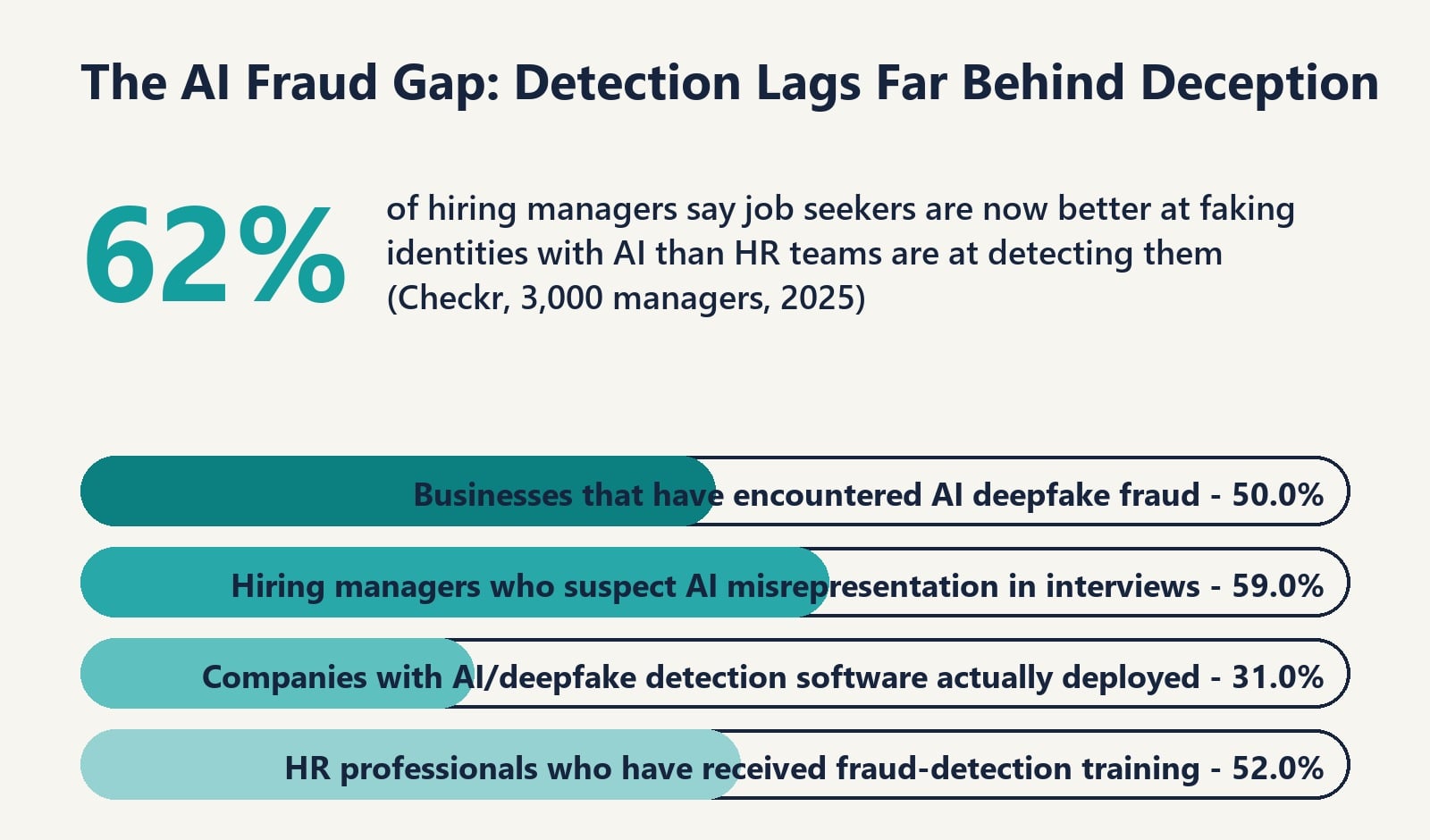 The AI Fraud Gap: Detection Lags Far Behind Deception