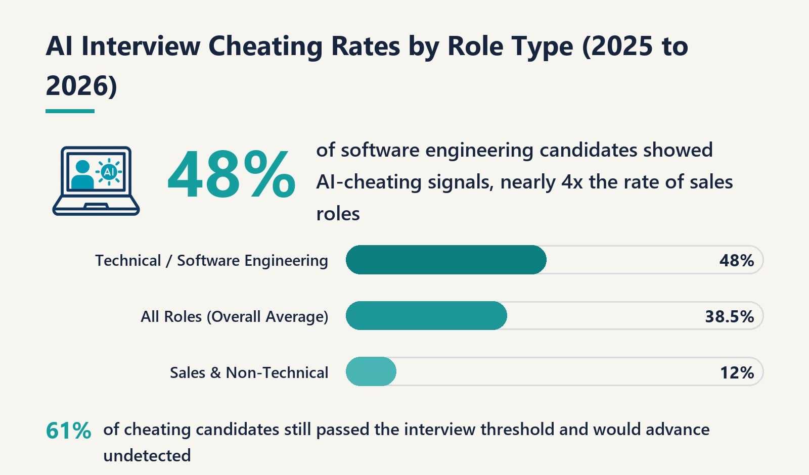 Cheating at Scale: The 38.5% Problem