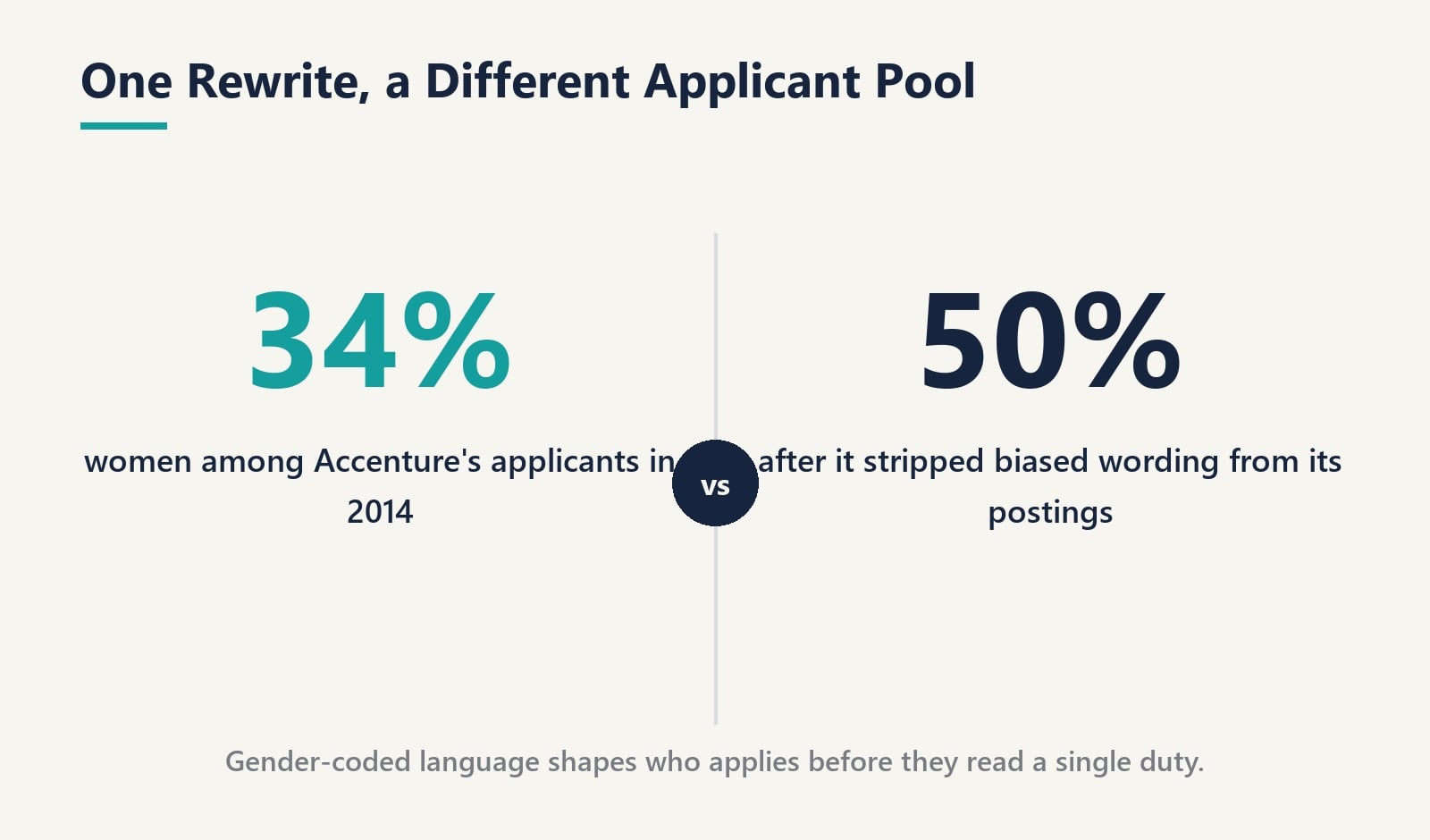One Rewrite, a Different Applicant Pool