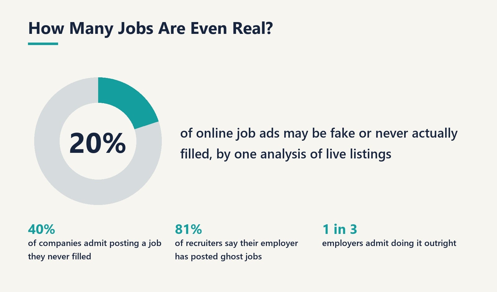 How Many Jobs Are Even Real?