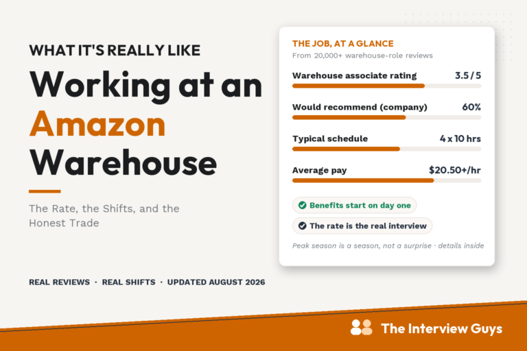 Working at an Amazon warehouse at a glance: 3.5 out of 5 associate rating across 20,000+ warehouse-role reviews, 60 percent would recommend, four ten-hour shifts, average pay above 20.50 an hour