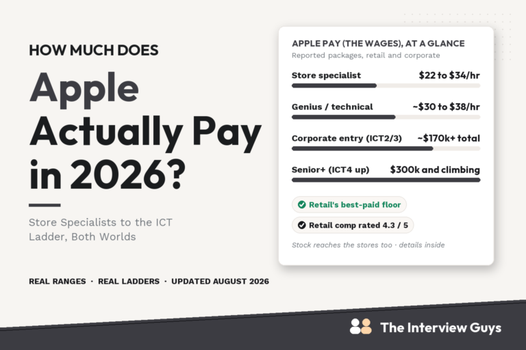 How much Apple pays in 2026: store specialists 22 to 34 dollars an hour, Genius roles around 30 to 38, corporate ICT entry packages around 170k total rising past 300k at senior levels