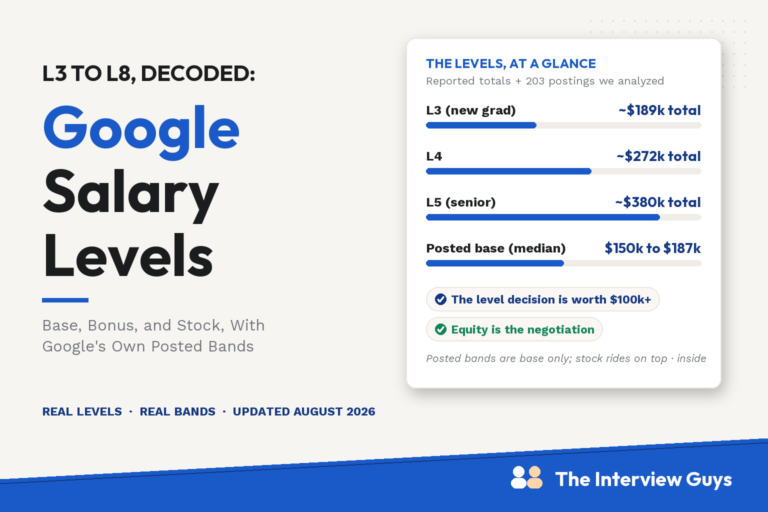 Google salary levels at a glance: L3 around 189k, L4 272k, L5 380k reported total compensation, with median posted base bands of 150k to 187k from 203 postings analyzed