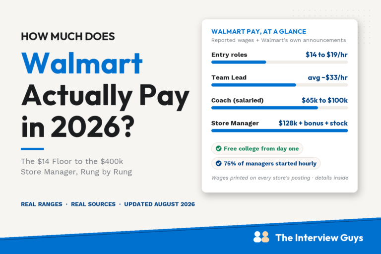 How much Walmart pays in 2026: entry roles 14 to 19 dollars an hour posted per store, team leads averaging 33 an hour, coaches 65k to 100k, and store managers at 128k average plus bonus and stock